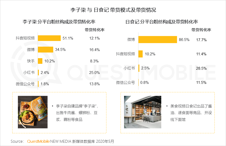 QuestMobile2020跨平台KOL生态研究报告：头部网红难觅、转化良莠不齐，网红机构集中趋势明显