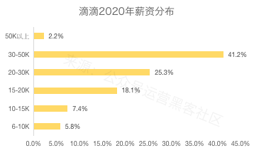 2020互联网大厂平均薪资出炉