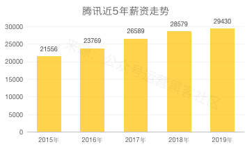 2020互联网大厂平均薪资出炉