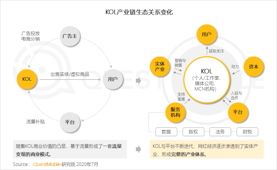 QuestMobile2020跨平台KOL生态研究报告：头部网红难觅、转化良莠不齐，网红机构集中趋势明显