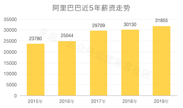 2020互联网大厂平均薪资出炉