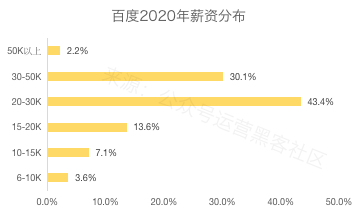 2020互联网大厂平均薪资出炉