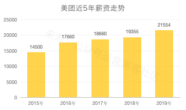 2020互联网大厂平均薪资出炉