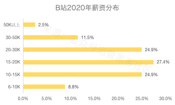 2020互联网大厂平均薪资出炉