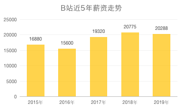 2020互联网大厂平均薪资出炉