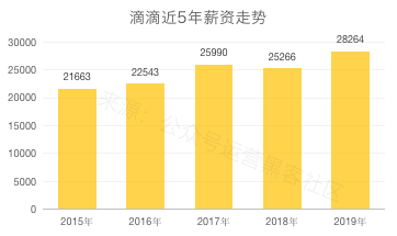 2020互联网大厂平均薪资出炉