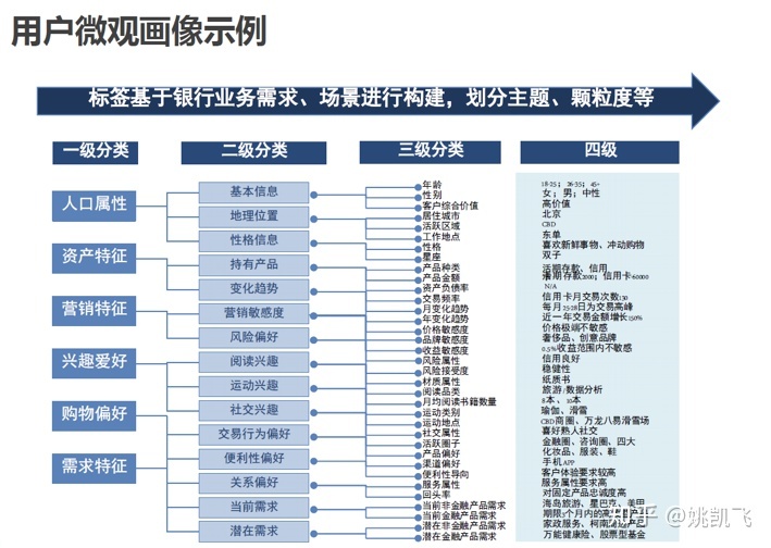 用户画像的技术和方法论