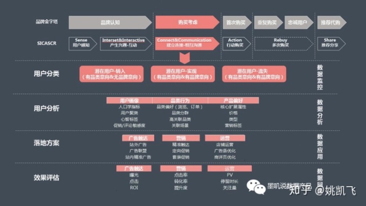 用户画像的技术和方法论