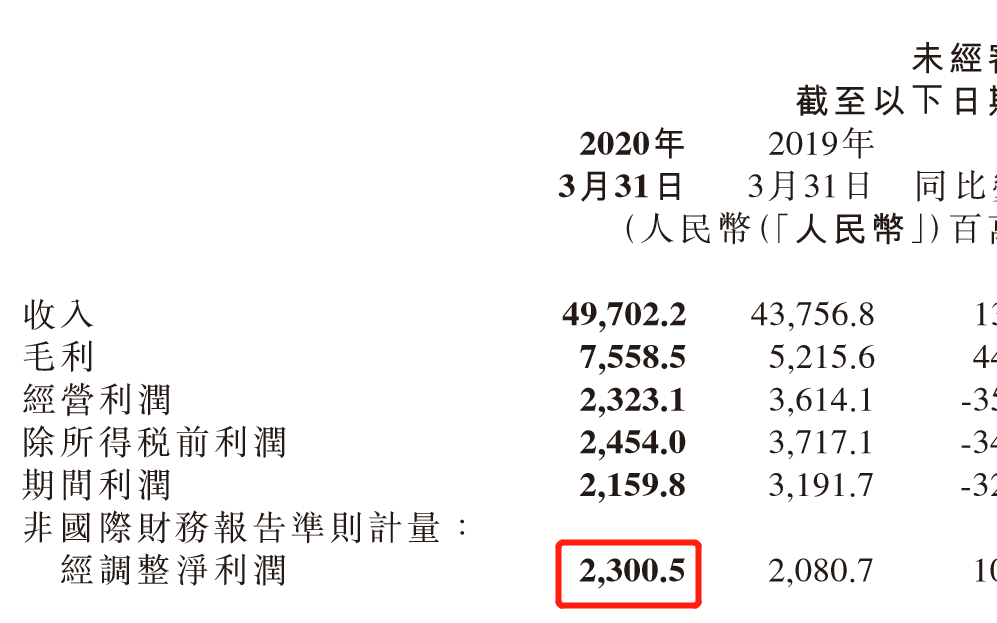 中国互联网公司疫期亏损排行榜