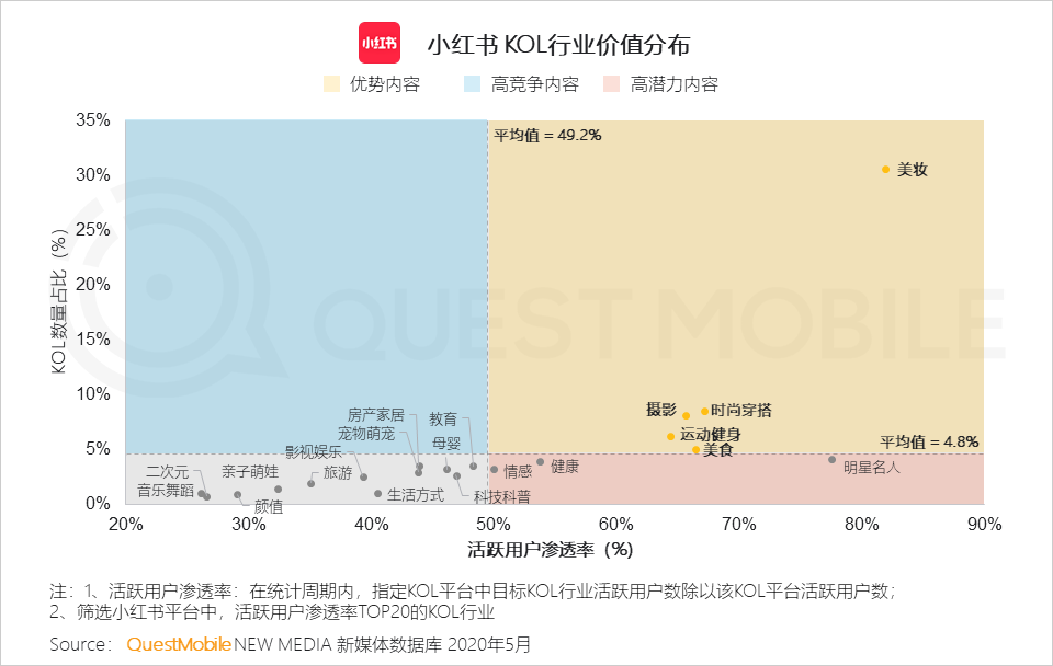 QuestMobile2020跨平台KOL生态研究报告：头部网红难觅、转化良莠不齐，网红机构集中趋势明显