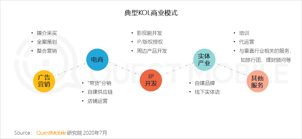 QuestMobile2020跨平台KOL生态研究报告：头部网红难觅、转化良莠不齐，网红机构集中趋势明显