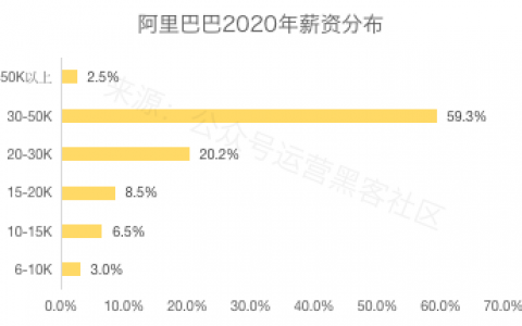 2020互联网大厂平均薪资出炉