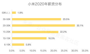 2020互联网大厂平均薪资出炉