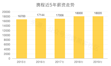 2020互联网大厂平均薪资出炉