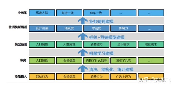 用户画像的技术和方法论