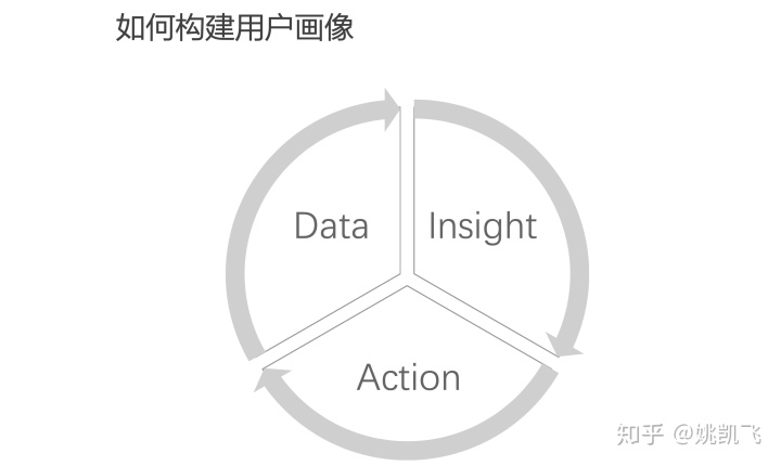 用户画像的技术和方法论