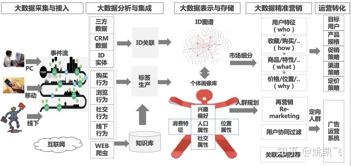 用户画像的技术和方法论