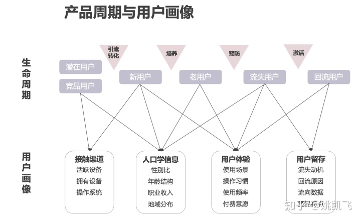 用户画像的技术和方法论