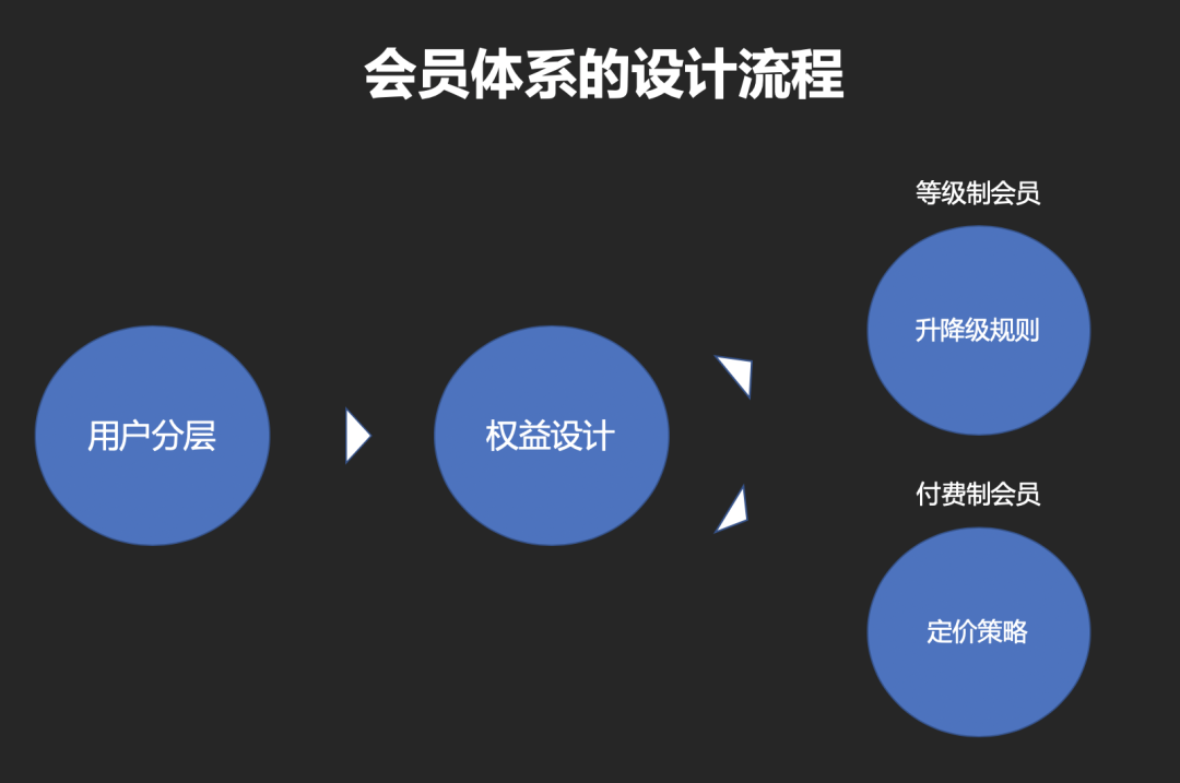 「万字干货」如何从0到1搭建一套会员体系