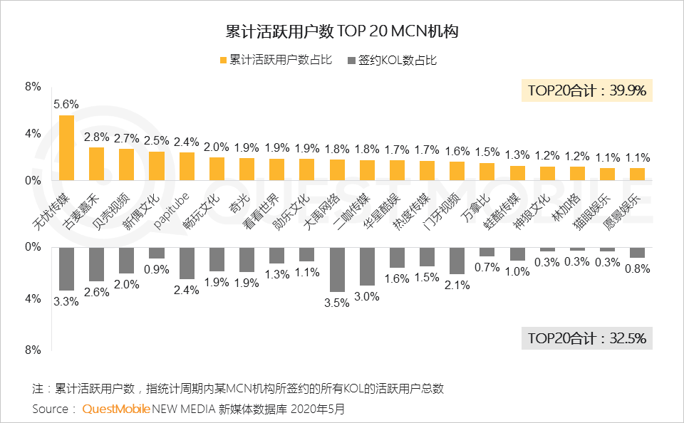 QuestMobile2020跨平台KOL生态研究报告：头部网红难觅、转化良莠不齐，网红机构集中趋势明显