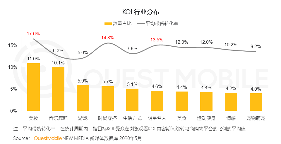 QuestMobile2020跨平台KOL生态研究报告：头部网红难觅、转化良莠不齐，网红机构集中趋势明显