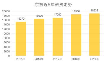 2020互联网大厂平均薪资出炉