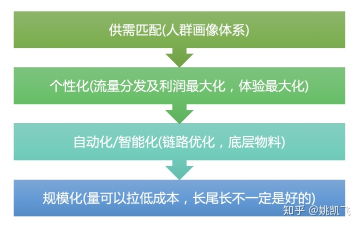 用户画像的技术和方法论