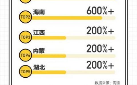 淘宝：2020中国消费者暑期兴趣学习报告