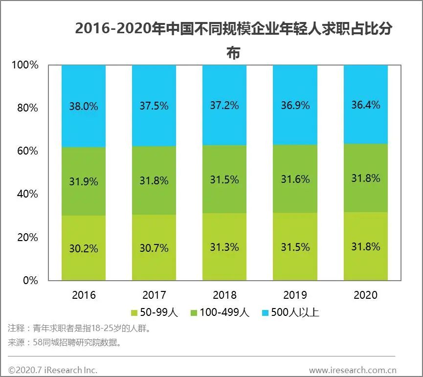 年轻人求职目标朝多元化发展—“超职季”观察 · 年轻人篇