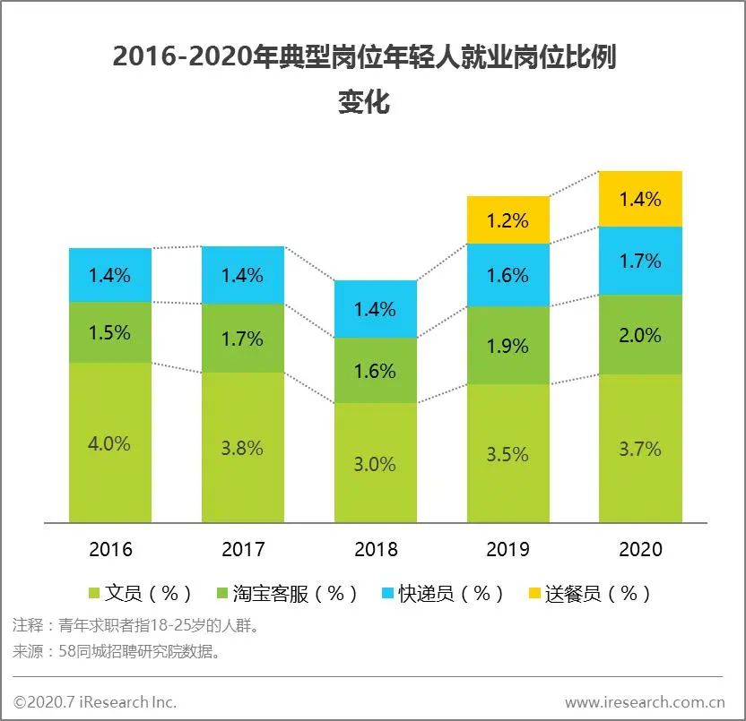 年轻人求职目标朝多元化发展—“超职季”观察 · 年轻人篇