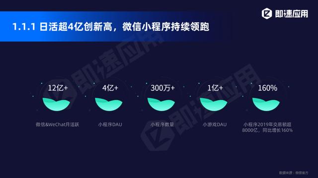 小程序2020年中报告：11大平台入局，小程序日活超4.4亿