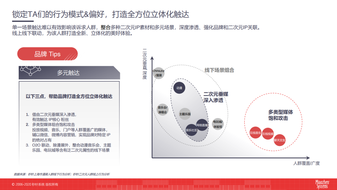 秒针系统：2020二次元营销洞察白皮书