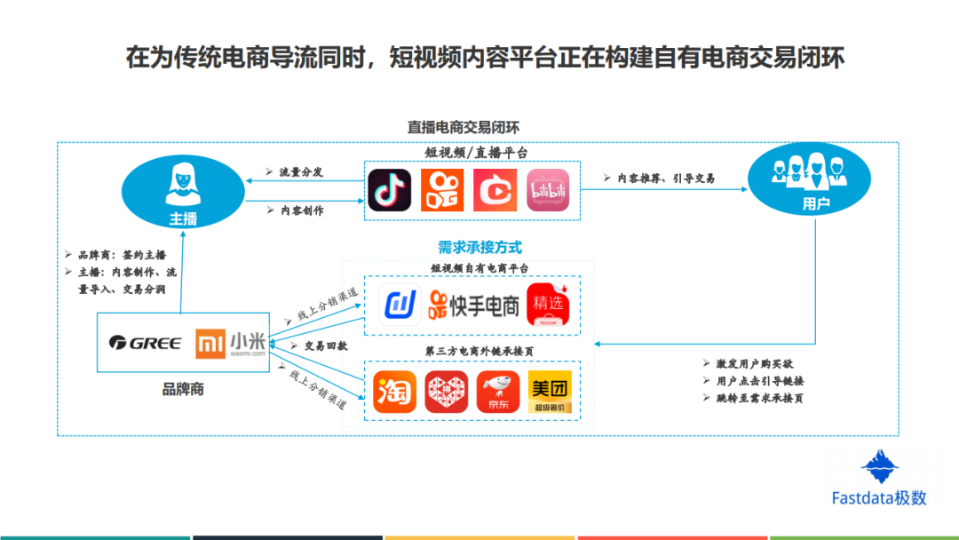 Fastdata：2020年上半年中国直播电商行业发展分析报告