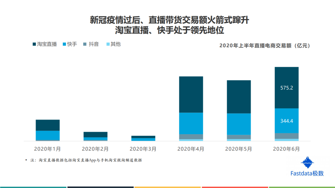 Fastdata：2020年上半年中国直播电商行业发展分析报告