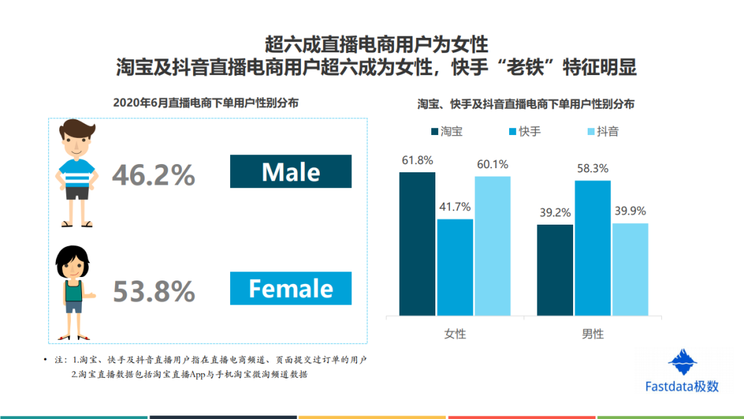 Fastdata：2020年上半年中国直播电商行业发展分析报告