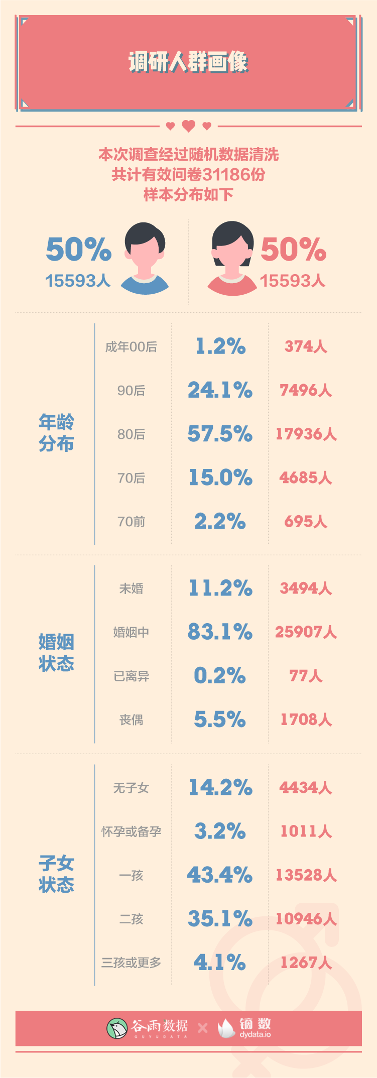 谷雨数据：2020年轻人性与爱调查报告
