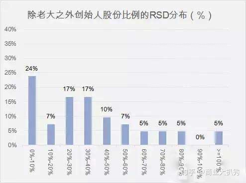 史上最全的股权分配——100%干货，一定要收藏