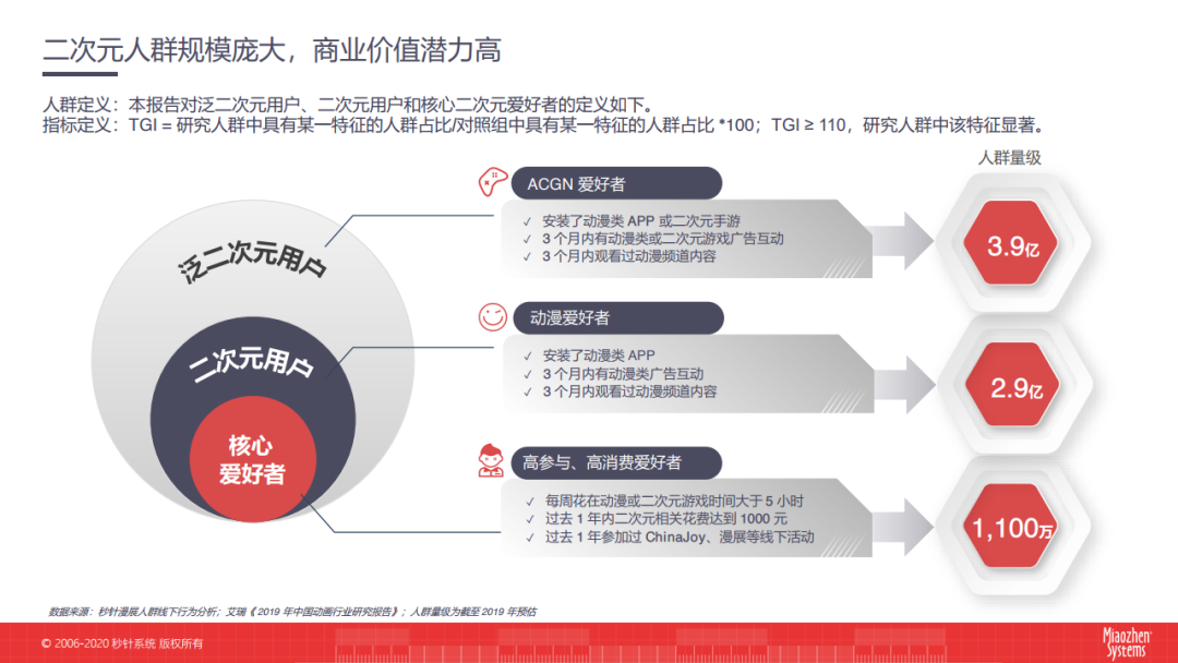 秒针系统：2020二次元营销洞察白皮书