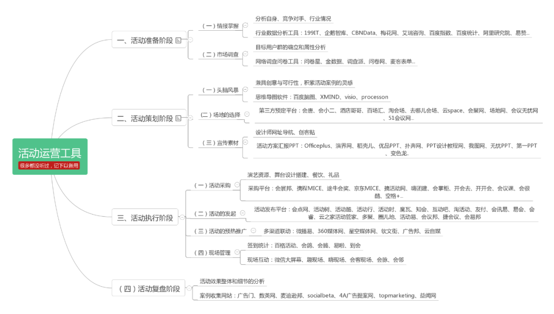 运营人必备工具汇总 欢迎补充