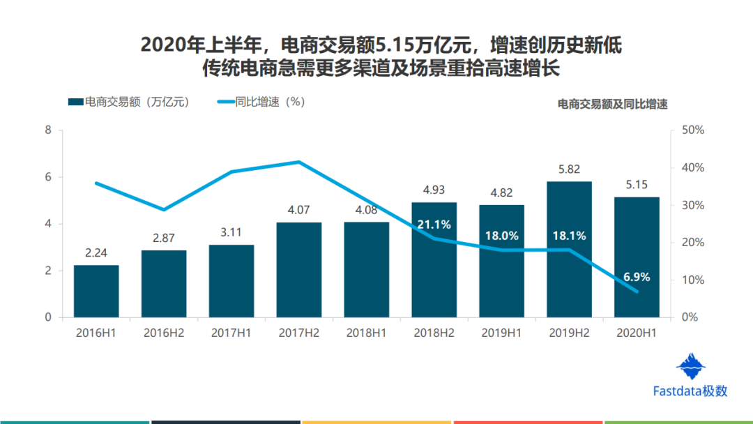 Fastdata：2020年上半年中国直播电商行业发展分析报告