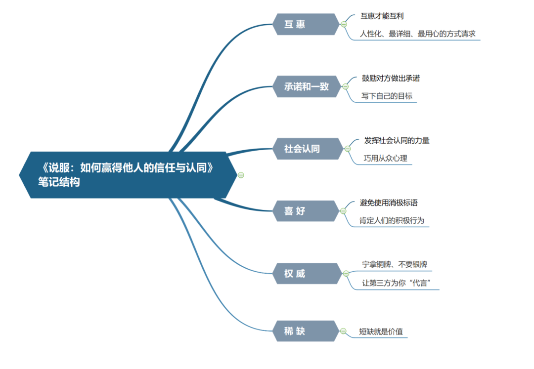 如何制作“别人眼中”优秀的读书笔记？