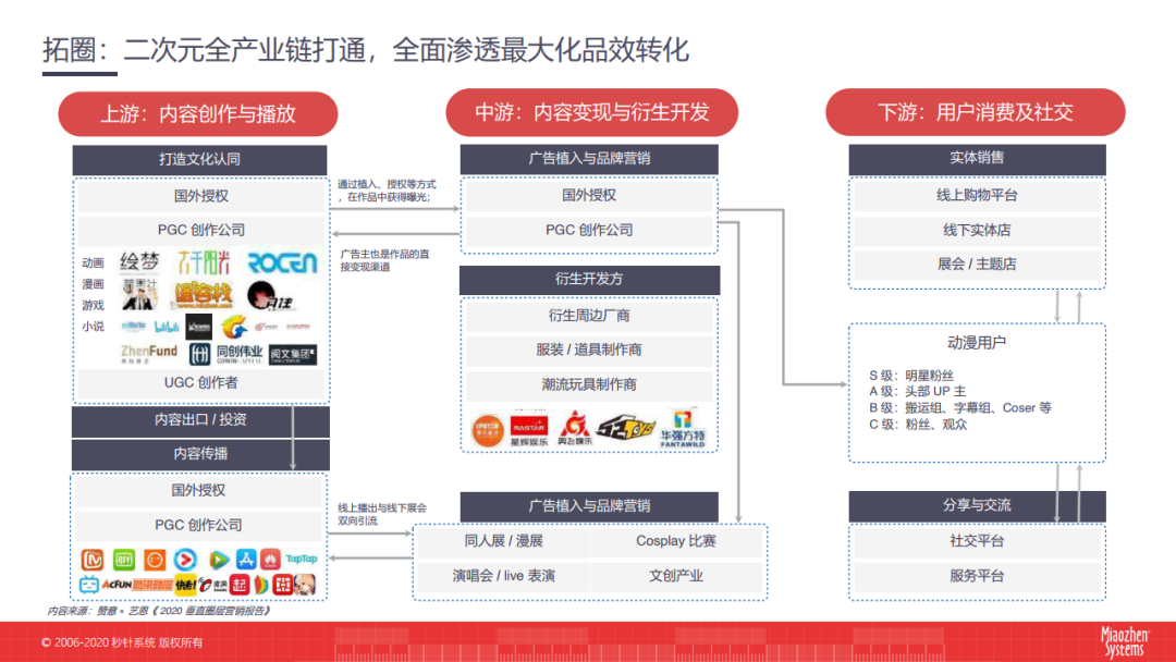 秒针系统：2020二次元营销洞察白皮书