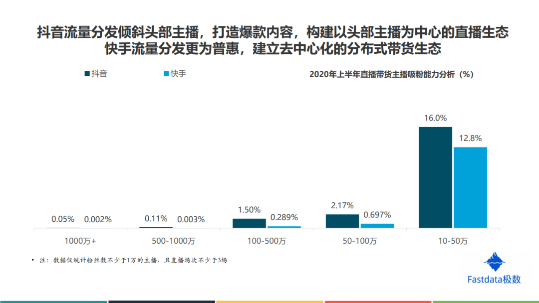 Fastdata：2020年上半年中国直播电商行业发展分析报告