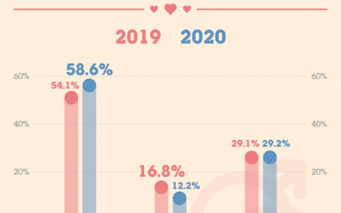 谷雨数据：2020年轻人性与爱调查报告