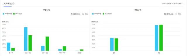 竞品分析：哔哩哔哩 vs 西瓜视频