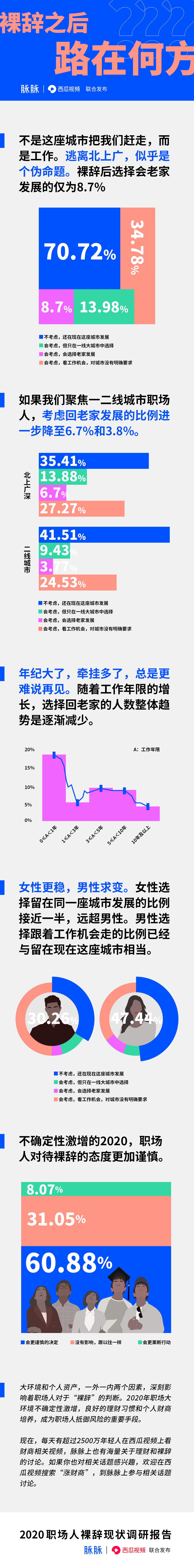 2020职场人裸辞现状调研报告