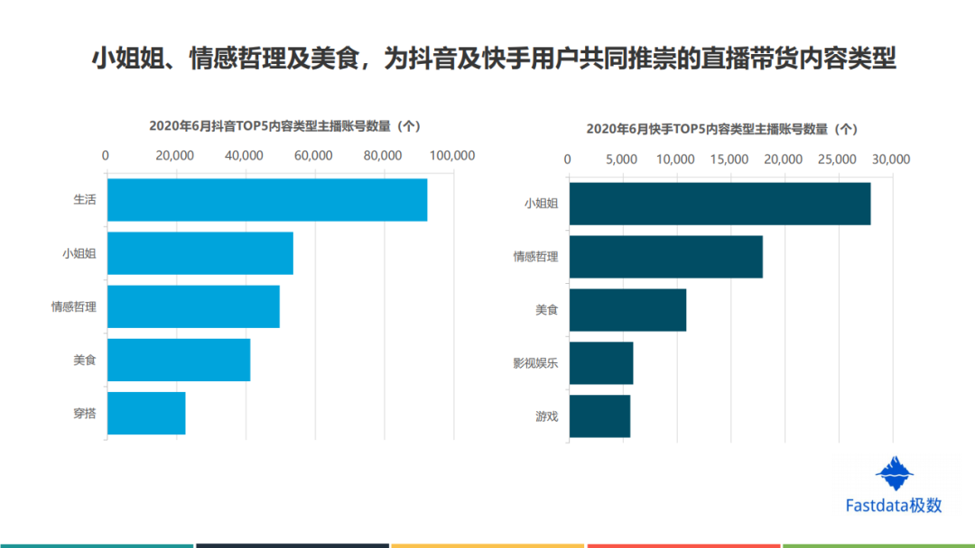 Fastdata：2020年上半年中国直播电商行业发展分析报告