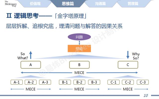 图解麦肯锡工作术!全了!(附40页经典完整版PPT!)