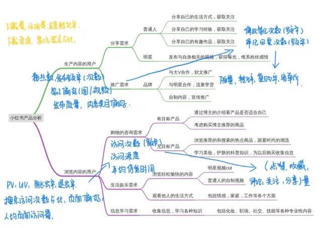 内容型电商平台盈利指标分析 ——小红书为例