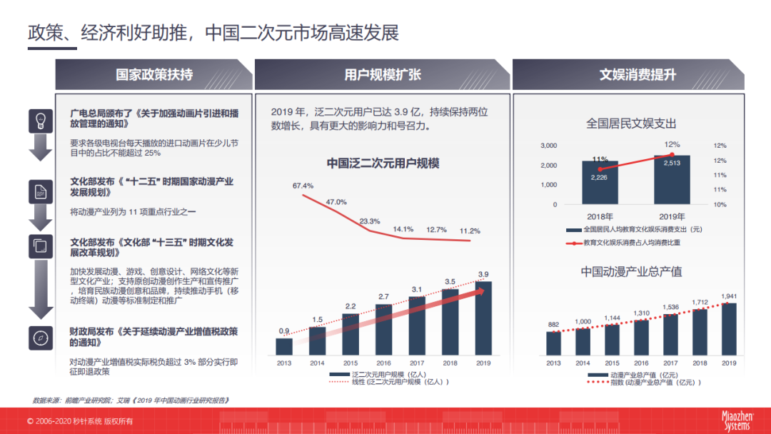 秒针系统：2020二次元营销洞察白皮书